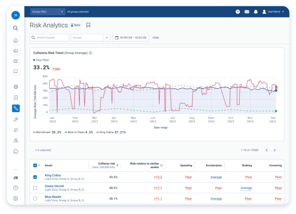 The picture reflects the mock-up of a safety center's collision analytics page