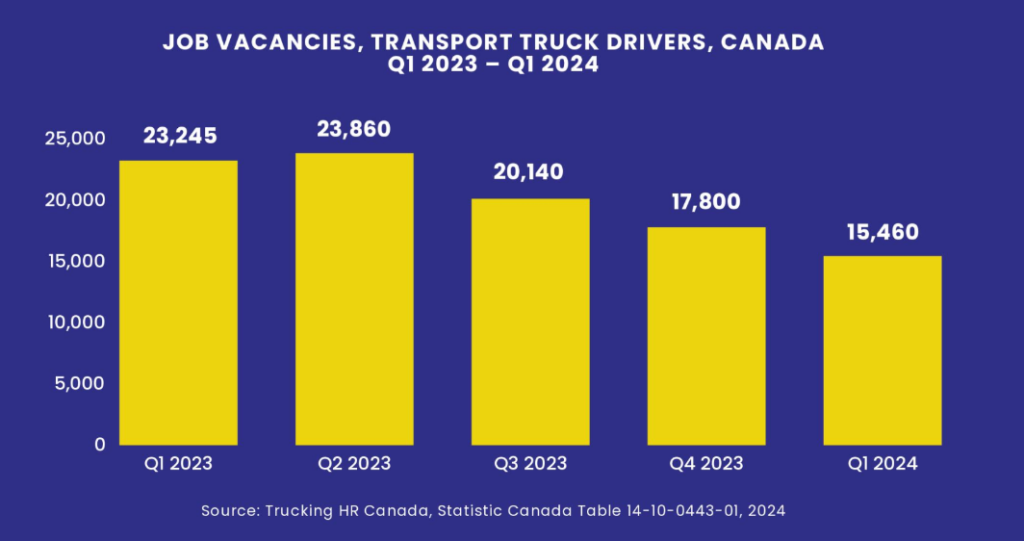 The THRC graphic shows truck driver jobs vacancies in Q1 2024