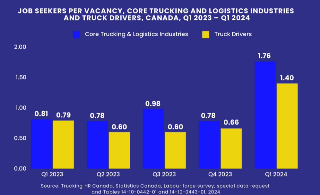 The THRC graphic shows overall jobs vacancies in trucking and logistics sector in Q1 2024 compared to 2023 