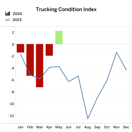 TCI chart