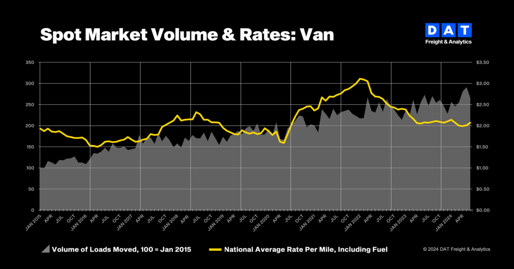 Spot market volumes chart